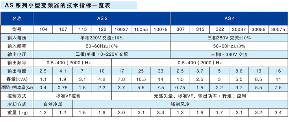AS系列小型變頻器技術指標一覽表